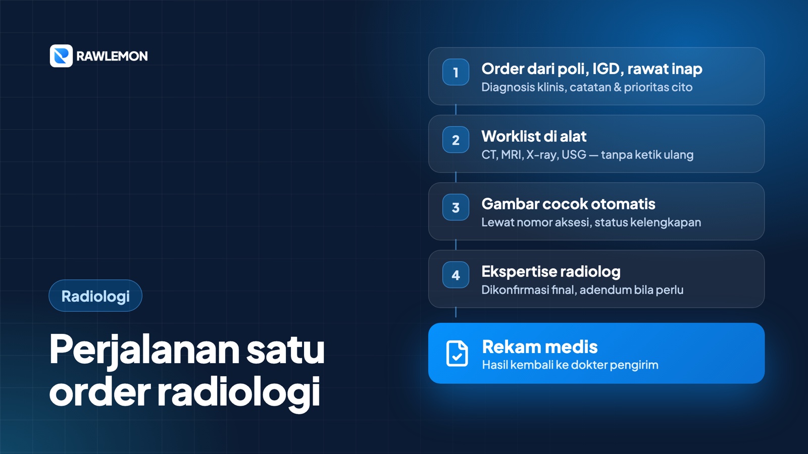 Alur order radiologi: order dari poli, IGD, atau rawat inap; worklist di alat; gambar cocok otomatis; ekspertise radiolog; hasil kembali ke rekam medis