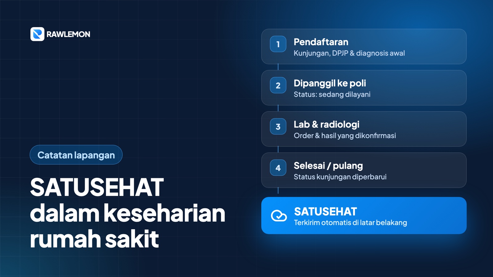 Alur data ke SATUSEHAT: pendaftaran, dipanggil ke poli, lab dan radiologi, selesai atau pulang — terkirim otomatis di latar belakang