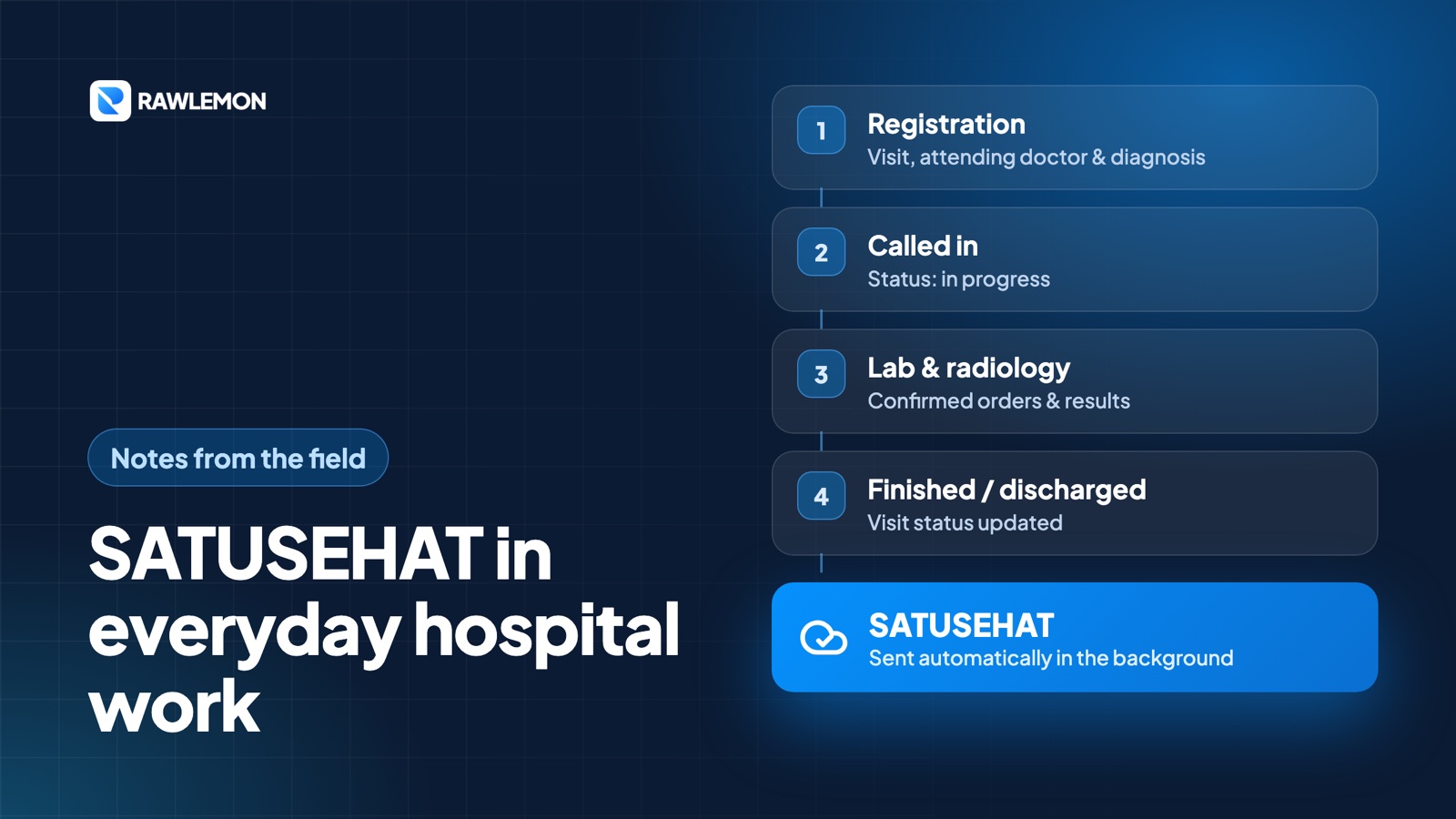 Data flow to SATUSEHAT: registration, called in, lab and radiology, finished or discharged — sent automatically in the background