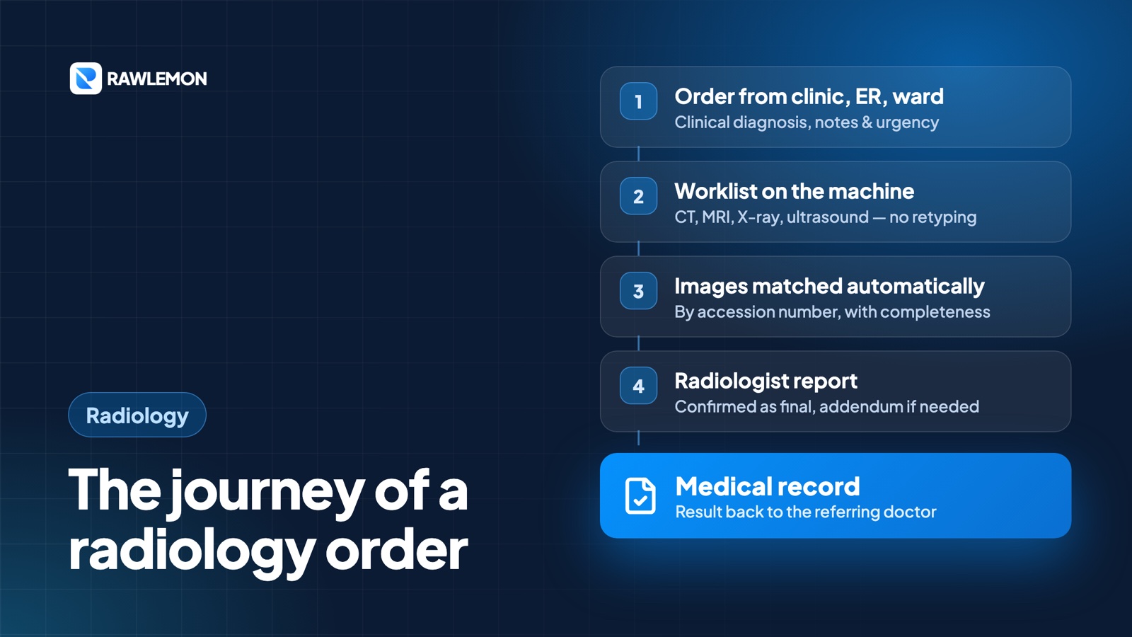 Radiology order flow: order from the clinic, ER, or ward; worklist on the machine; images matched automatically; radiologist report; result back in the medical record
