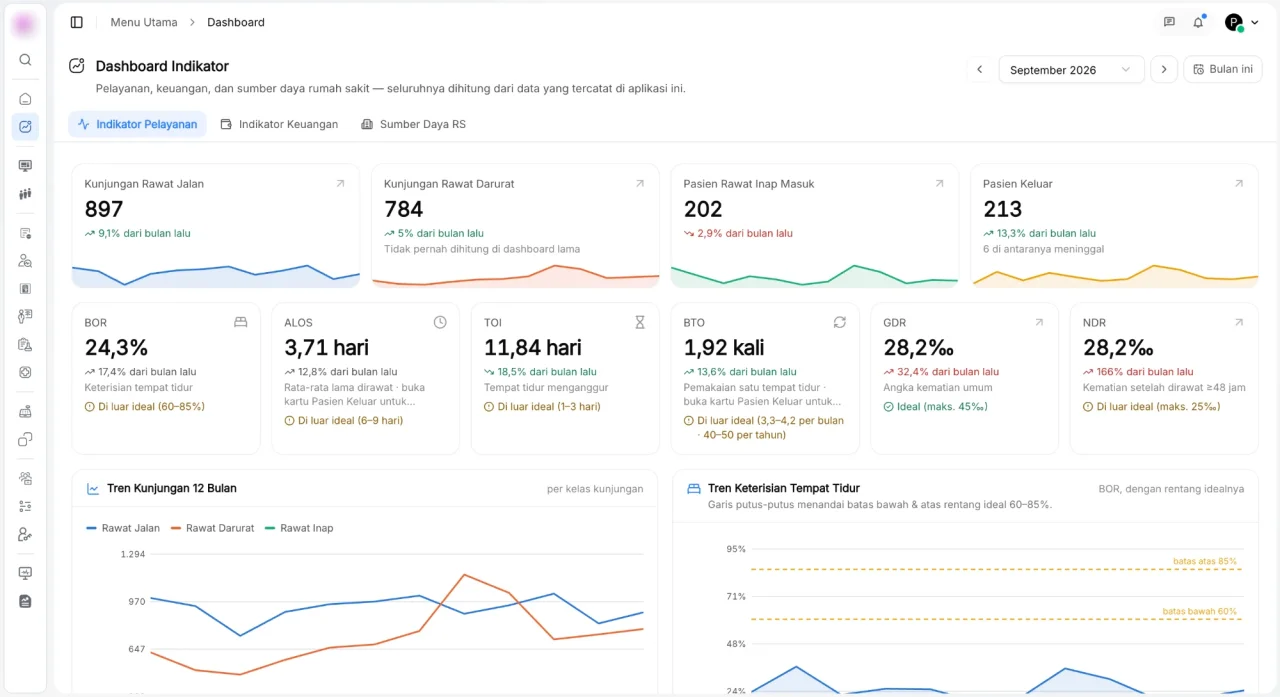HISGrace SIMRS indicator dashboard showing outpatient, emergency and inpatient visits, bed occupancy, length of stay, and a 12-month visit trend