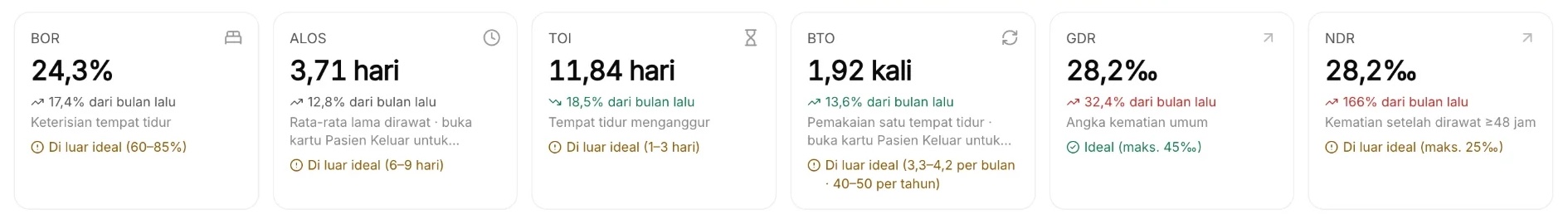 Kartu indikator BOR, ALOS, TOI, BTO, GDR, dan NDR di Dashboard Indikator HISGrace SIMRS, masing-masing dengan perbandingan bulan lalu dan rentang idealnya