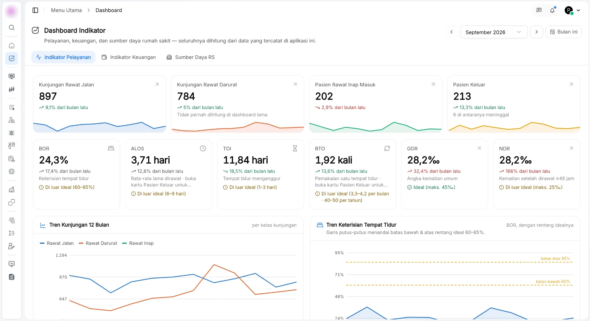 Tangkapan layar Dashboard Indikator HISGrace SIMRS: kunjungan rawat jalan, rawat darurat, rawat inap, BOR, ALOS, TOI, BTO, GDR, dan NDR